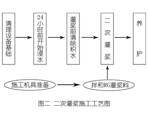 高要灌浆料施工工艺—文字完整版